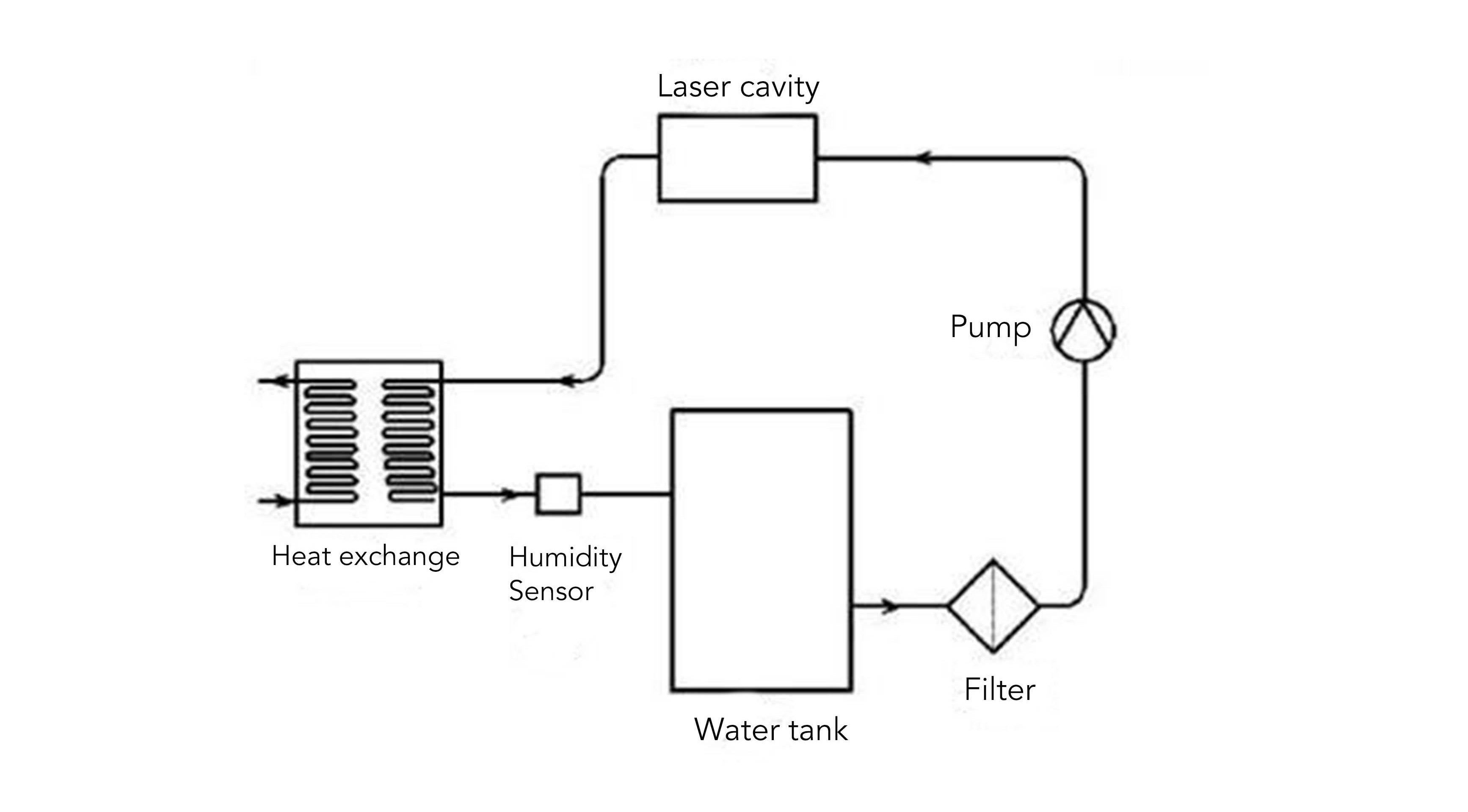 3D Laser Cutting Machine Water Cooling Solution