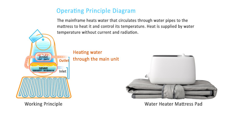 Water Heater Mattress Pad Solution